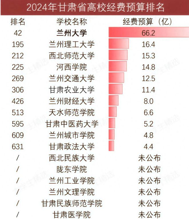 ：兰大遥遥领先农大超财大政法大学第11bsports网页版甘肃高校经费大洗牌(图5)